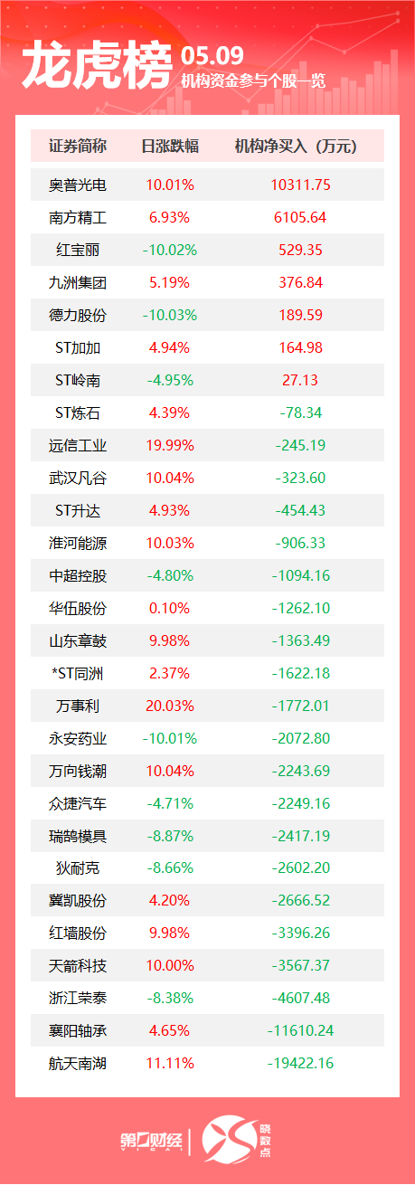 宏图配资 龙虎榜丨机构今日抛售这21股，买入奥普光电1.03亿元
