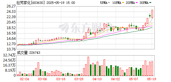 天策吧 拉芳家化振幅15.13%，3机构现身龙虎榜