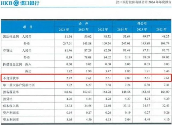 杠杆配资网 汉口银行再领“百万罚单”，2024年不良率增至2.87%，拨备覆盖率触及监管红线