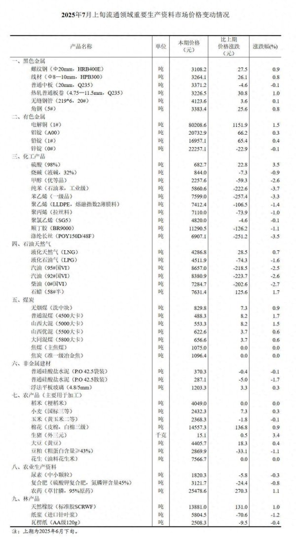 同花顺配资 国家统计局：7月上旬生猪(外三元)价格比上期增长3.4%