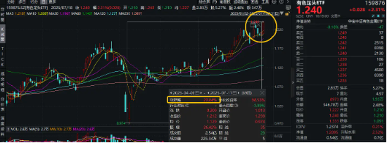 鼎配配资 一根大阳线！刷新年内高点！有色龙头ETF（159876）盘中涨超2．3%，盛新锂能、中色股份涨停