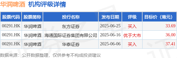 我要配资网 华润啤酒(00291.HK)午后涨超7%，截至发稿，涨5.86%，报28.18港元，成交额5.21亿港元